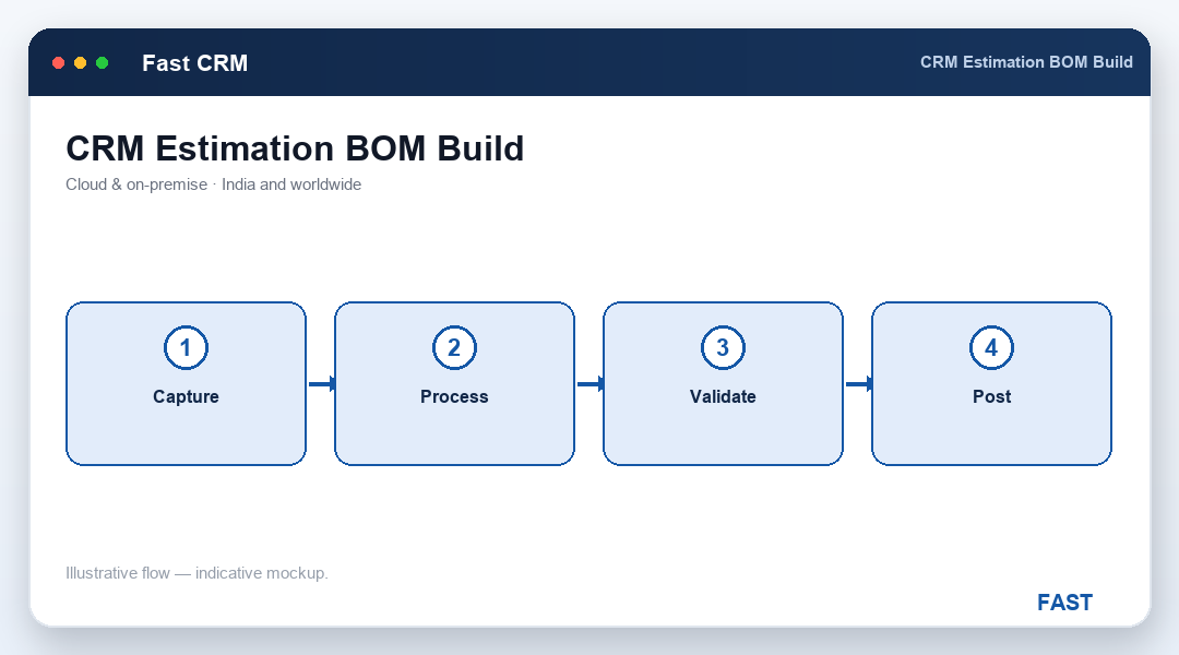 Create Estimation screen building a Bill of Materials and Bill of Resources for an enquired item with make-or-buy flags